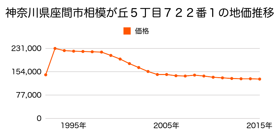 神奈川県座間市座間２丁目８０６番１の地価推移のグラフ