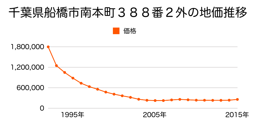 千葉県船橋市南本町２３４０番５の地価推移のグラフ