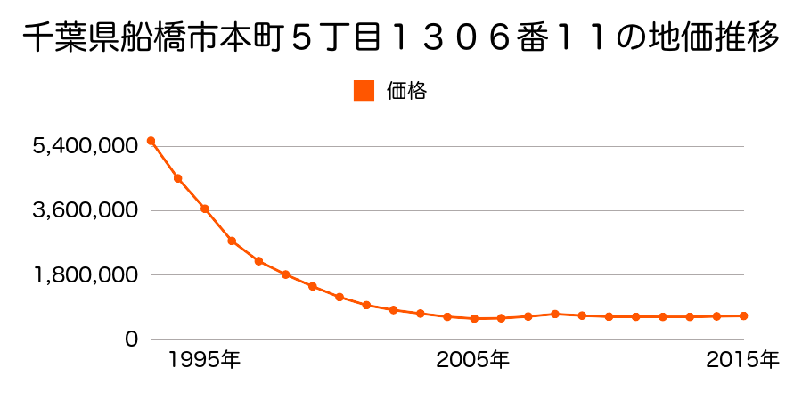 千葉県船橋市本町５丁目１３０６番１１の地価推移のグラフ