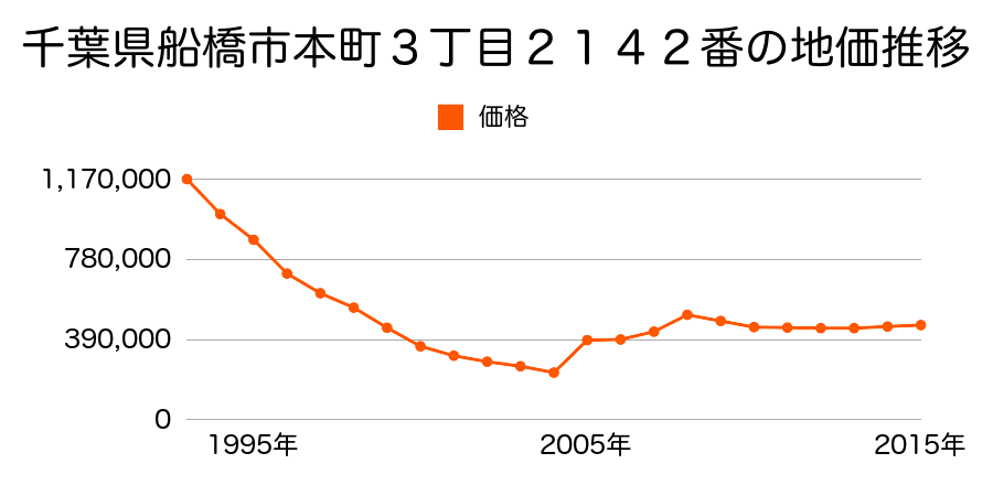 千葉県船橋市本町１丁目１６８２番７外の地価推移のグラフ