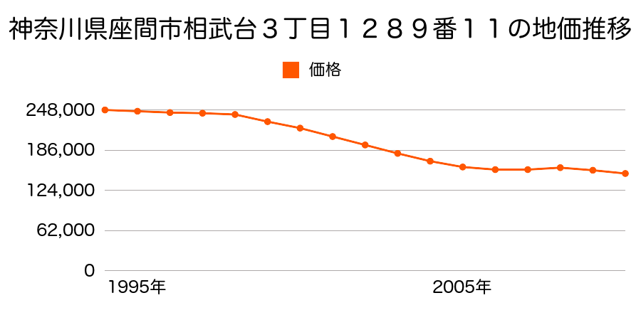 神奈川県座間市相武台３丁目１２８９番１１の地価推移のグラフ