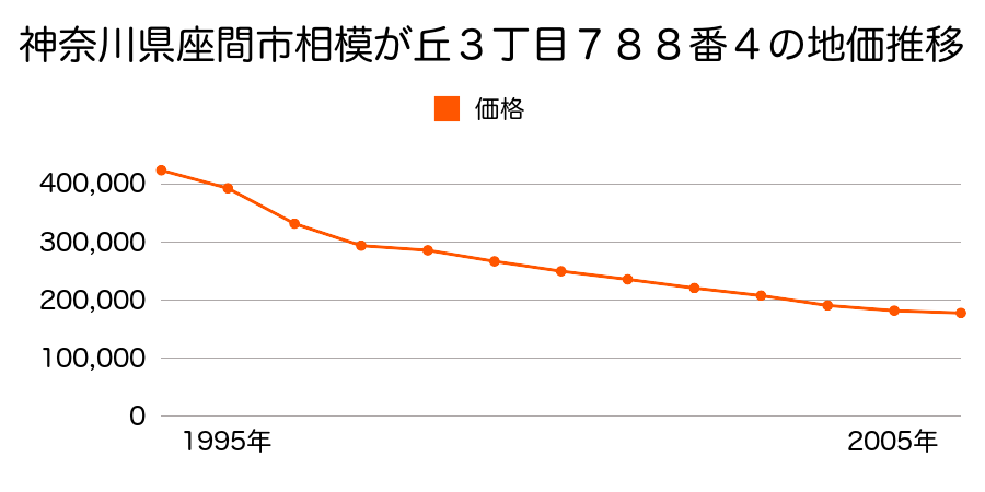 神奈川県座間市相模が丘３丁目７８８番４の地価推移のグラフ