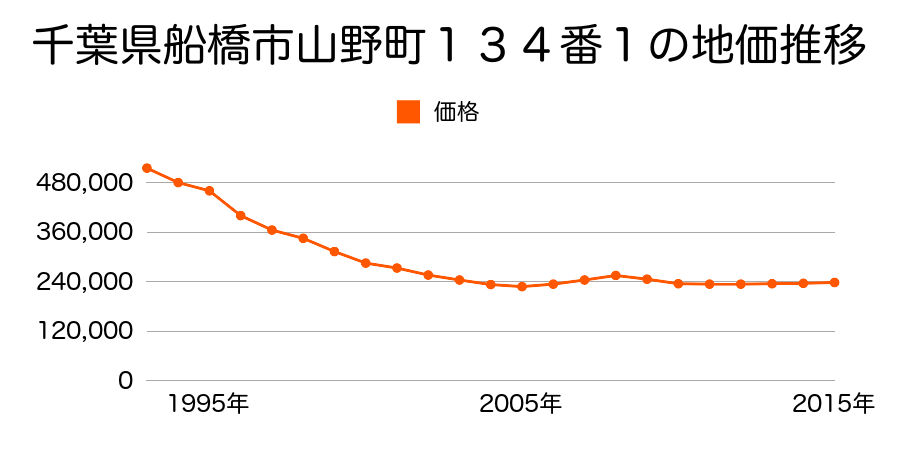 千葉県船橋市山野町１１６番１の地価推移のグラフ