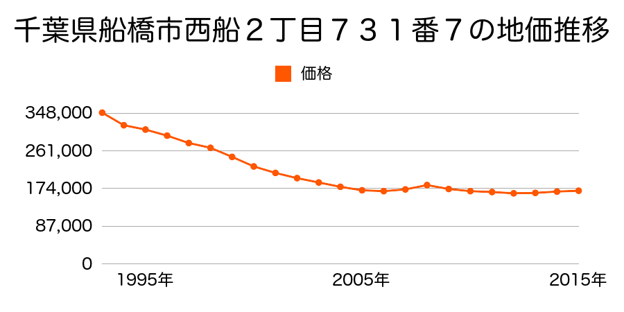 千葉県船橋市西船２丁目７３１番７の地価推移のグラフ