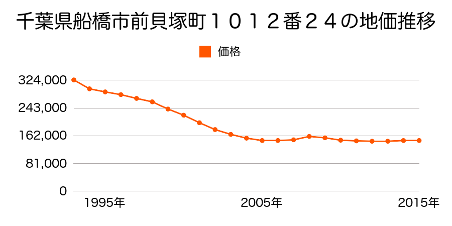 千葉県船橋市前貝塚町１０１２番２４の地価推移のグラフ