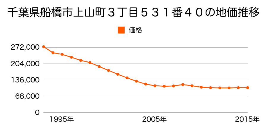 千葉県船橋市上山町３丁目５３１番４０の地価推移のグラフ