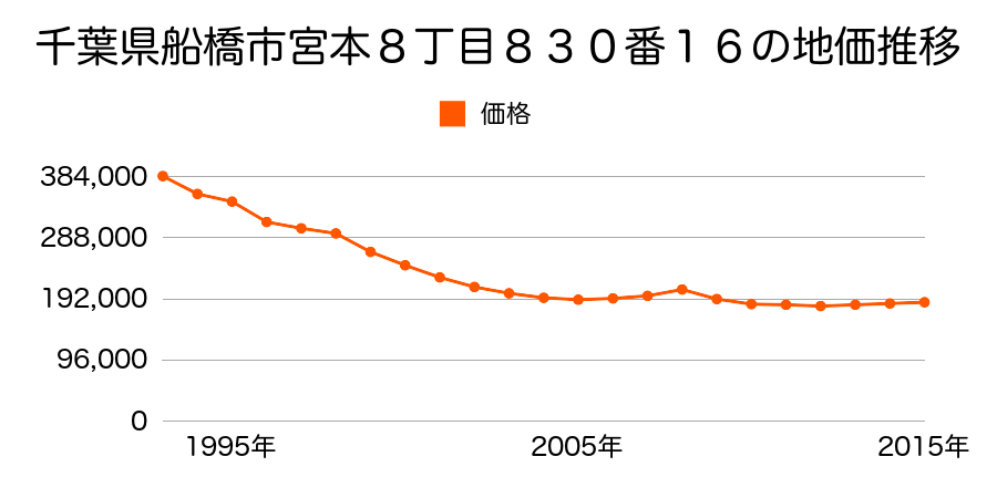 千葉県船橋市宮本８丁目８３０番１６の地価推移のグラフ