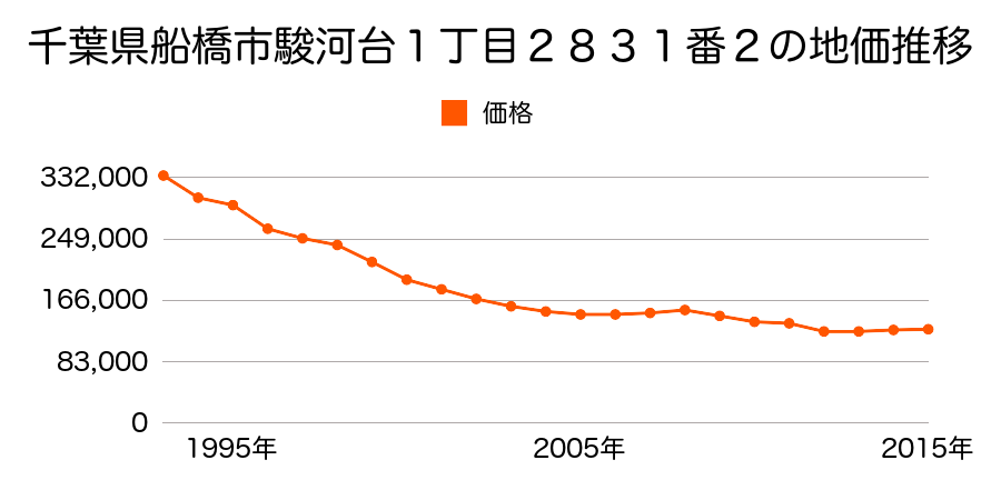 千葉県船橋市駿河台２丁目２７６７番２１の地価推移のグラフ
