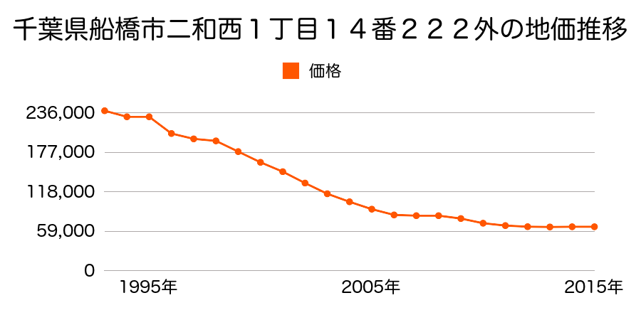 千葉県船橋市二和西１丁目１４番２２２外の地価推移のグラフ
