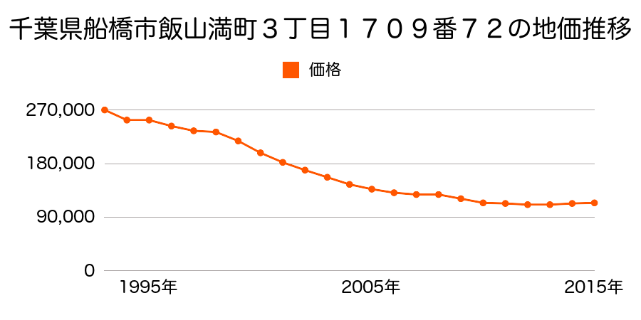 千葉県船橋市飯山満町３丁目１７０９番７２の地価推移のグラフ