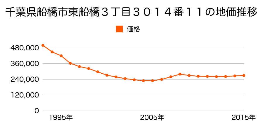 千葉県船橋市東船橋３丁目３０１４番１１の地価推移のグラフ