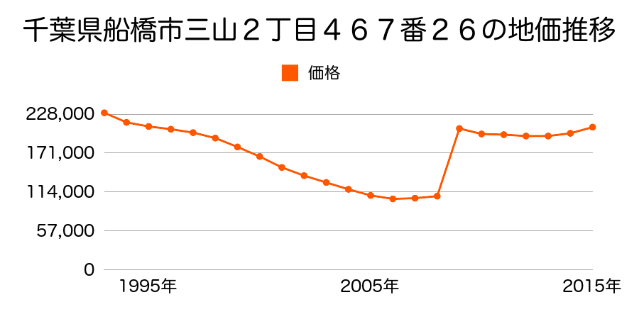 千葉県船橋市前原東３丁目３０３番７１の地価推移のグラフ