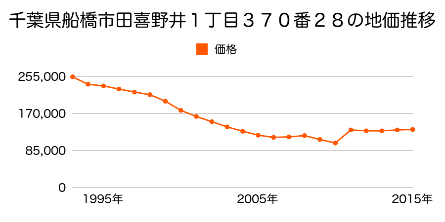 千葉県船橋市夏見台３丁目９５８番４１外の地価推移のグラフ
