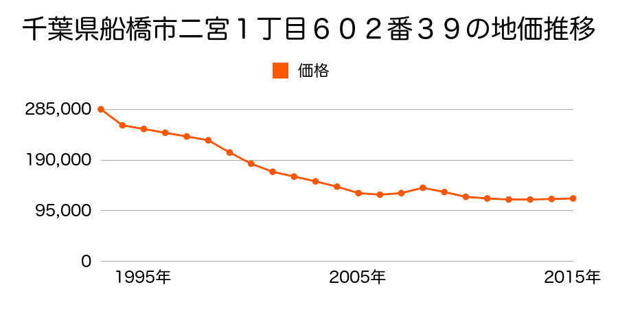 千葉県船橋市二宮１丁目６０２番３９の地価推移のグラフ