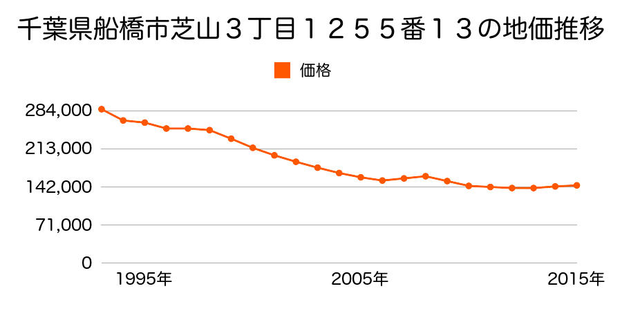 千葉県船橋市芝山３丁目１２５５番１３の地価推移のグラフ