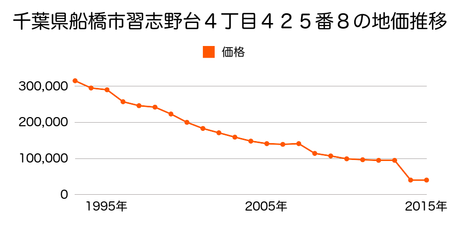 千葉県船橋市高根町１１９３番２外の地価推移のグラフ