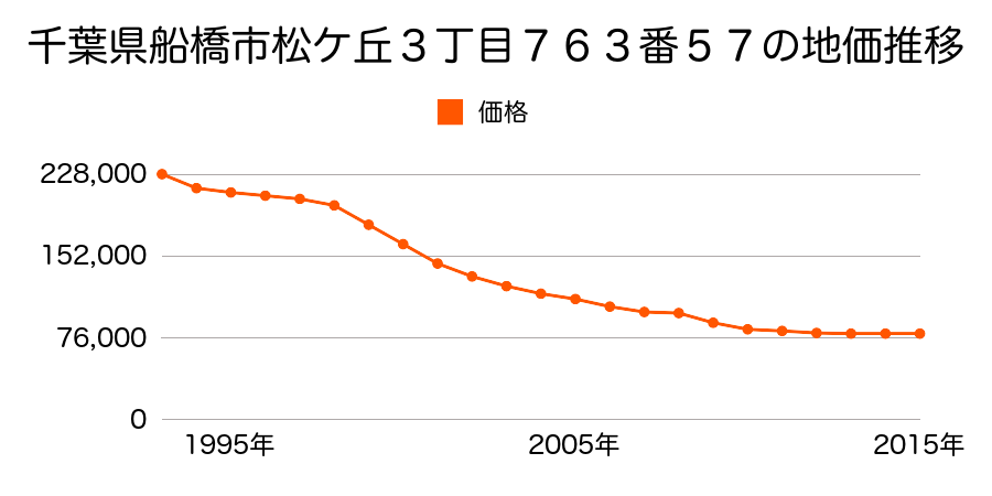 千葉県船橋市松が丘３丁目７６３番５７の地価推移のグラフ
