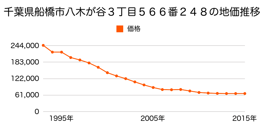 千葉県船橋市八木が谷３丁目５６６番２４８の地価推移のグラフ
