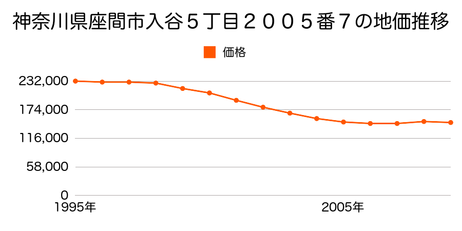 神奈川県座間市入谷５丁目２００５番７の地価推移のグラフ