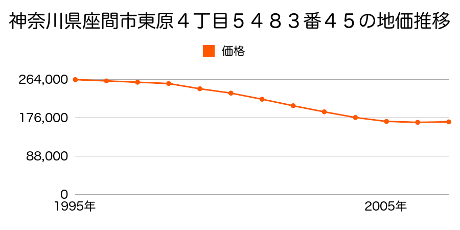 神奈川県座間市東原４丁目５４８３番４５の地価推移のグラフ