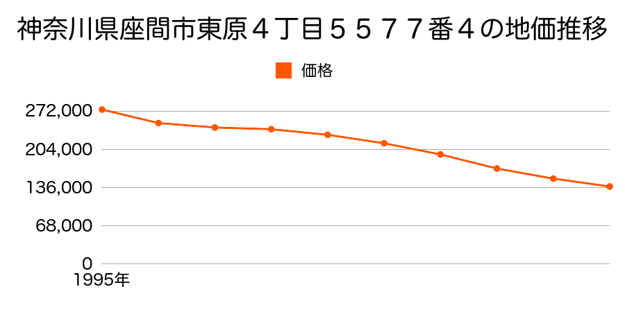神奈川県座間市東原４丁目５５７７番４の地価推移のグラフ