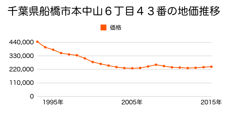 千葉県船橋市本中山６丁目３５番２外の地価推移のグラフ