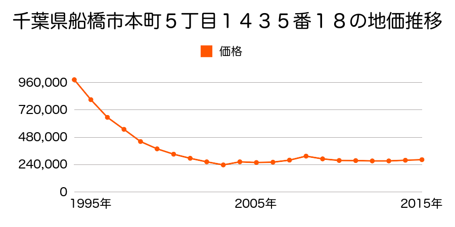 千葉県船橋市本町５丁目１４３５番１３の地価推移のグラフ