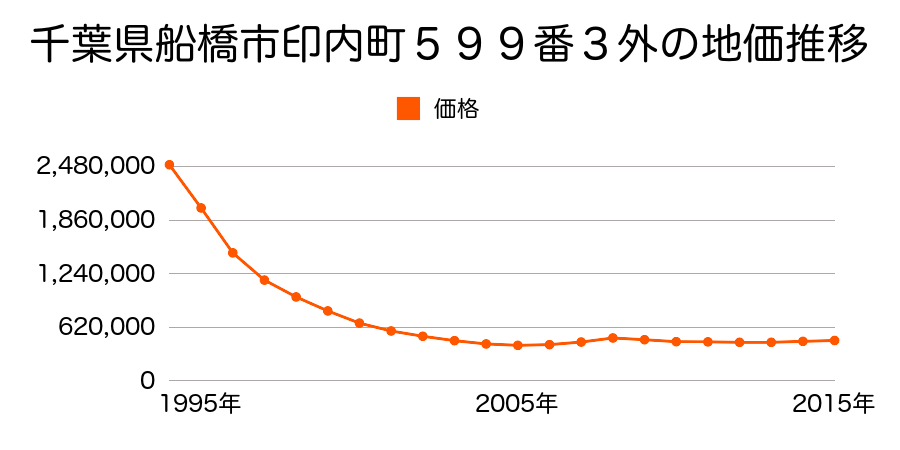 千葉県船橋市印内町５９９番３外の地価推移のグラフ