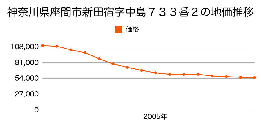 神奈川県座間市新田宿字中島７３３番２の地価推移のグラフ