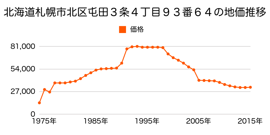 北海道札幌市北区篠路８条６丁目１５番５の地価推移のグラフ