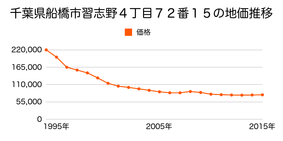千葉県船橋市習志野４丁目７２番４外の地価推移のグラフ