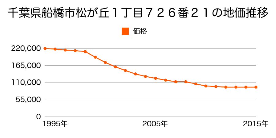 千葉県船橋市松が丘１丁目７２６番２１の地価推移のグラフ