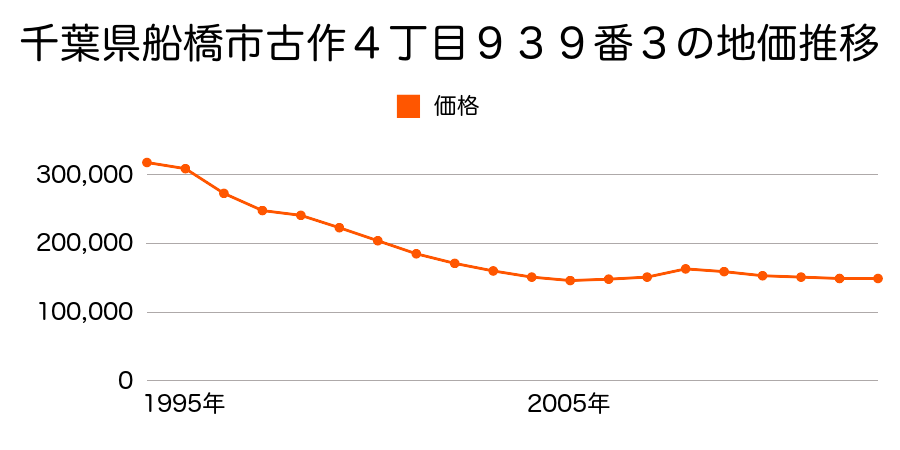 千葉県船橋市海神４丁目４６６番３の地価推移のグラフ
