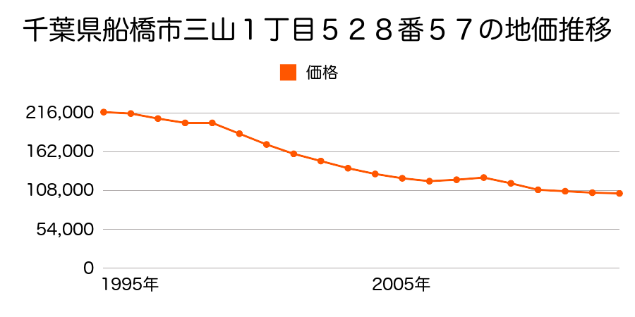 千葉県船橋市前貝塚町７７２番３の地価推移のグラフ