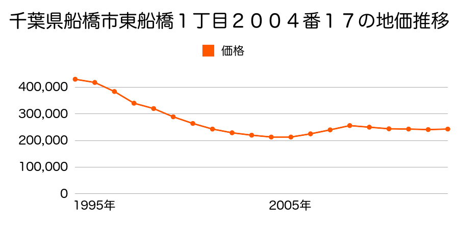 千葉県船橋市東中山２丁目８２番６の地価推移のグラフ