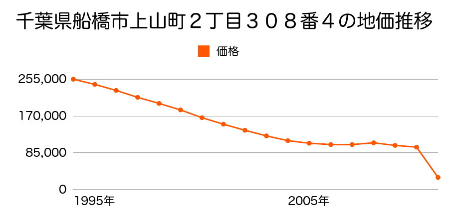 千葉県船橋市神保町４０番８の地価推移のグラフ