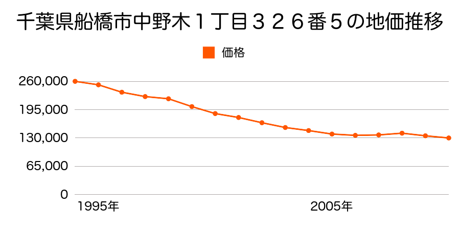 千葉県船橋市中野木１丁目３２６番５の地価推移のグラフ