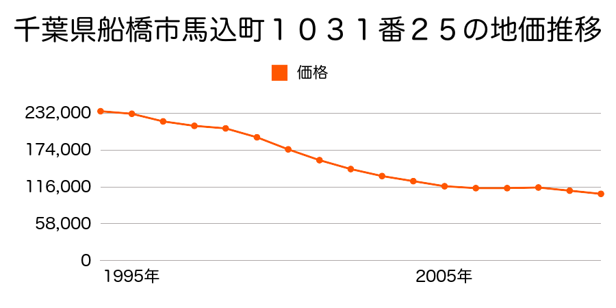千葉県船橋市馬込町１０３１番２５の地価推移のグラフ