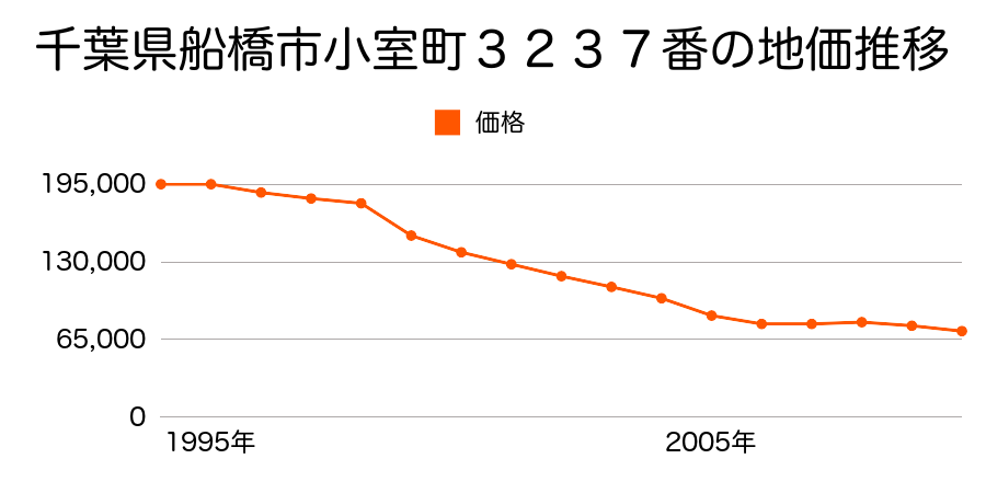 千葉県船橋市小室町３２３７番の地価推移のグラフ