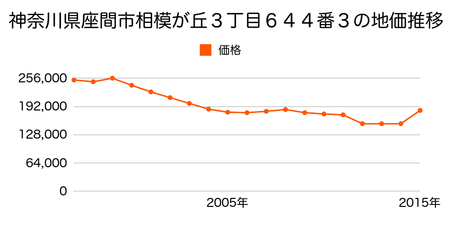 神奈川県座間市相模が丘５丁目７６５番１４の地価推移のグラフ