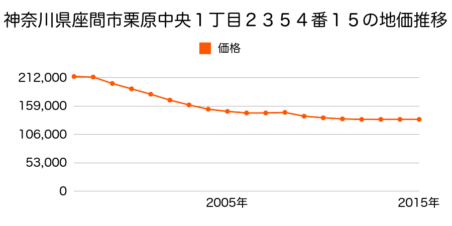 神奈川県座間市栗原中央１丁目２３５４番１５外の地価推移のグラフ
