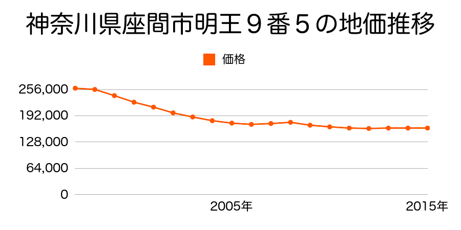 神奈川県座間市明王９番５の地価推移のグラフ