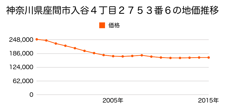 神奈川県座間市入谷４丁目２７５３番６の地価推移のグラフ
