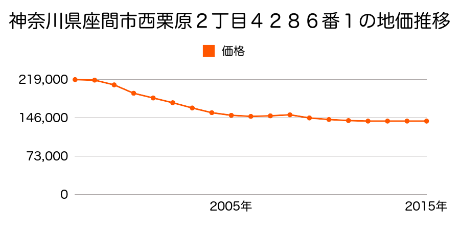 神奈川県座間市西栗原２丁目４２８６番１の地価推移のグラフ