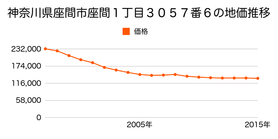 神奈川県座間市座間１丁目３０５７番６の地価推移のグラフ