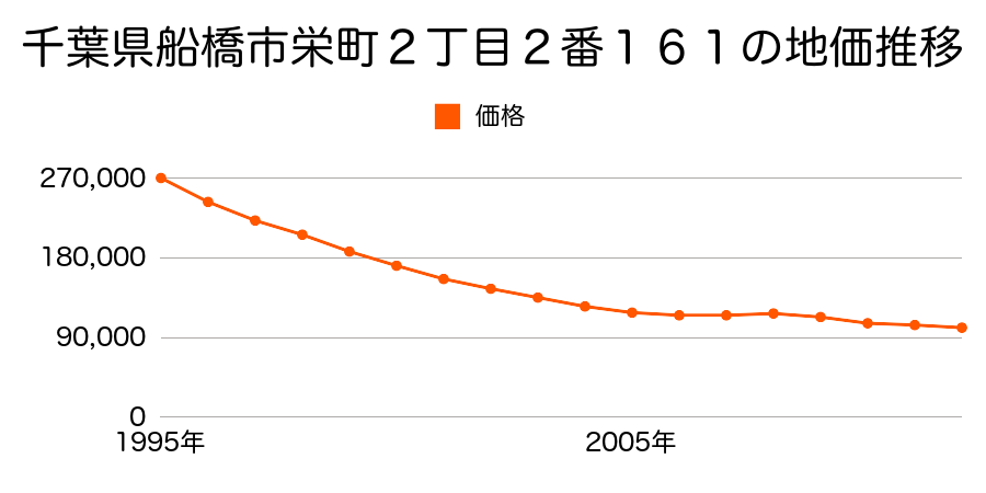 千葉県船橋市栄町２丁目２番１６１の地価推移のグラフ