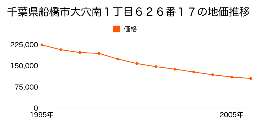 千葉県船橋市大穴南１丁目６２６番１７の地価推移のグラフ