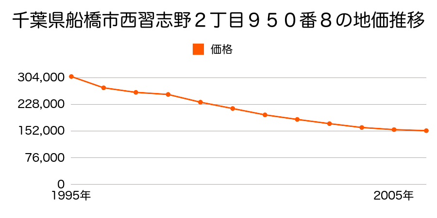 千葉県船橋市西習志野２丁目９５０番８の地価推移のグラフ