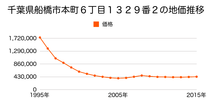 千葉県船橋市本町６丁目１３２９番２の地価推移のグラフ
