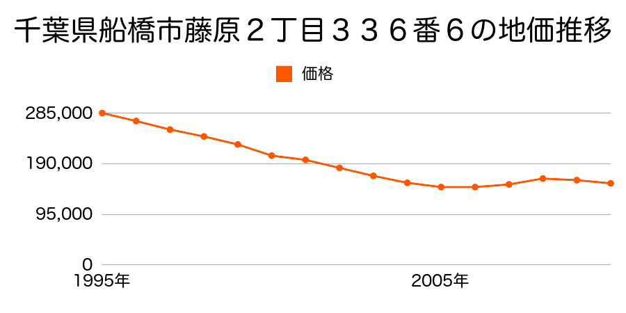 千葉県船橋市藤原２丁目３３６番６の地価推移のグラフ